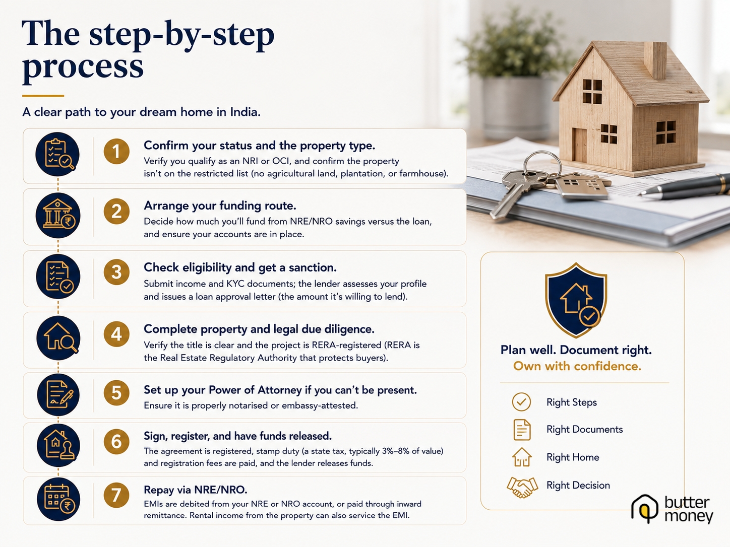 The step-by-step process Confirm your status and the property type. Verify you qualify as an NRI or OCI, and confirm the property isn't on the restricted list (no agricultural land, plantation, or farmhouse). Arrange your funding route. Decide how much you'll fund from NRE/NRO savings versus the loan, and ensure your accounts are in place. Check eligibility and get a sanction. Submit income and KYC documents; the lender assesses your profile and issues a loan approval letter (the amount it's willing to lend). Complete property and legal due diligence. Verify the title is clear and the project is RERA-registered (RERA is the Real Estate Regulatory Authority that protects buyers). Set up your Power of Attorney if you can't be present, properly notarised or embassy-attested. Sign, register, and have funds released. The agreement is registered, stamp duty (a state tax, typically 3%–8% of value) and registration fees are paid, and the lender releases funds. Repay via NRE/NRO. EMIs are debited from your NRE or NRO account, or paid through inward remittance. Rental income from the property can also service the EMI.