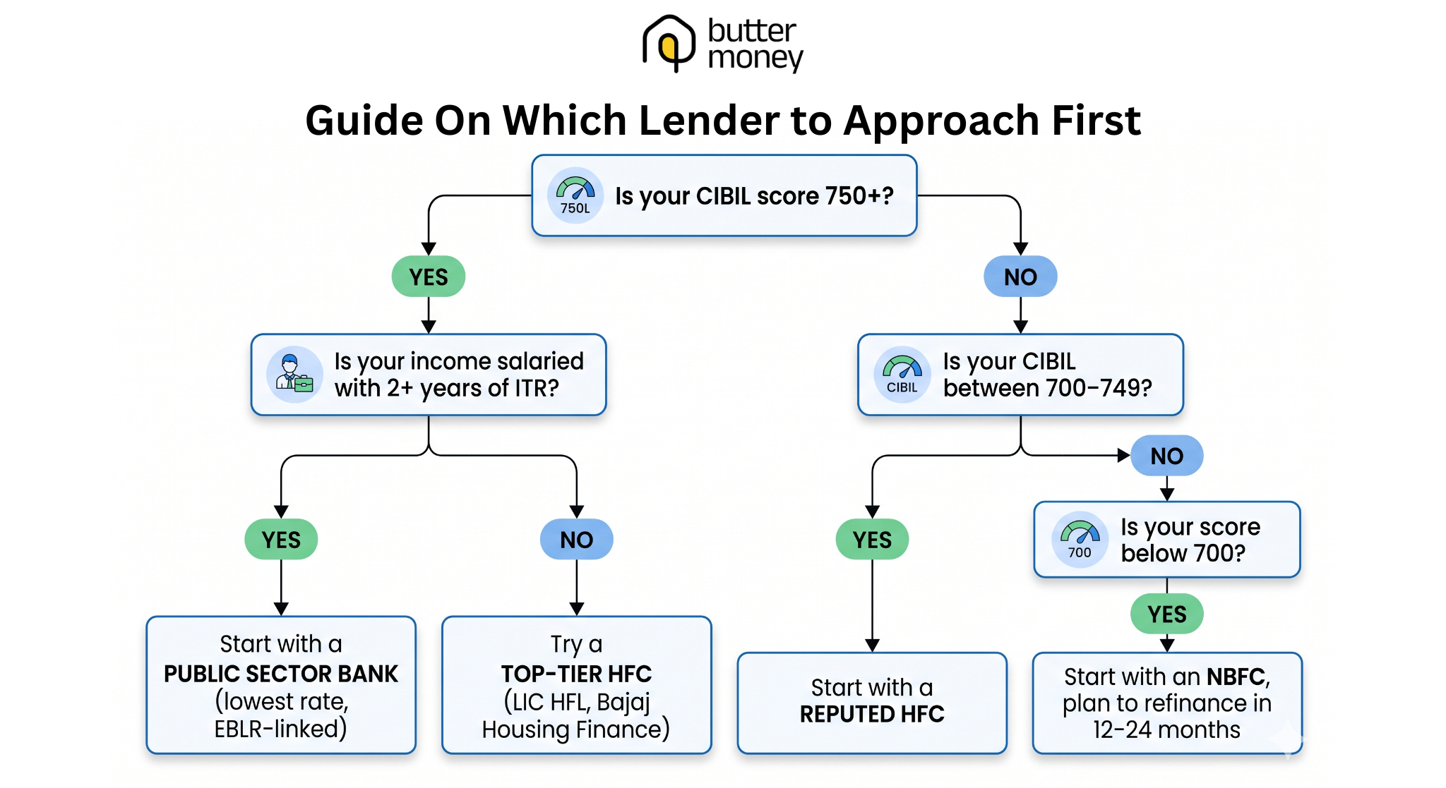 Home loan decision flowchart showing which lender to approach first based on CIBIL score, income stability, and eligibility in India