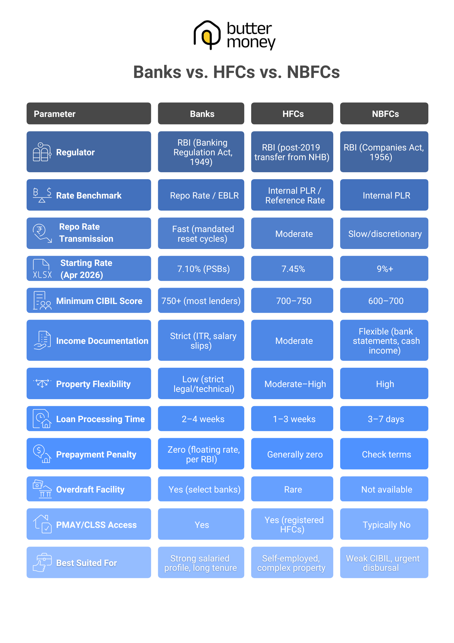 Bank vs HFC vs NBFC home loan comparison in India including interest rates, CIBIL requirements, processing time, and eligibility