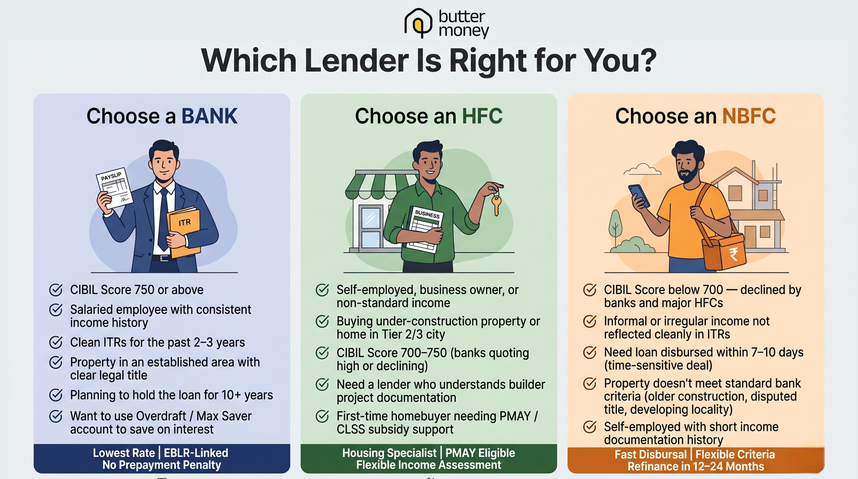 Which home loan lender to choose in India – bank, housing finance company (HFC), or NBFC based on income type, CIBIL score, and property profile