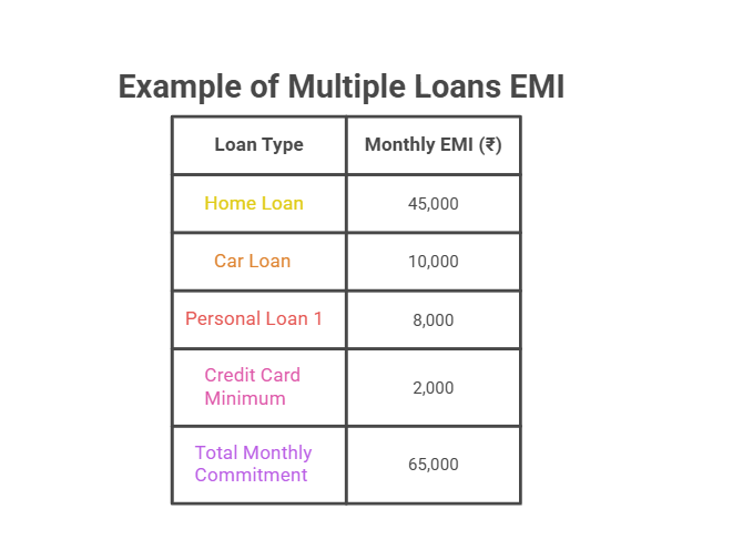 Table titled "Example of Multiple Loans EMI" listing monthly EMI commitments: Home Loan (₹45,000), Car Loan (₹10,000), Personal Loan 1 (₹8,000), and Credit Card Minimum (₹2,000), resulting in a Total Monthly Commitment of ₹65,000
