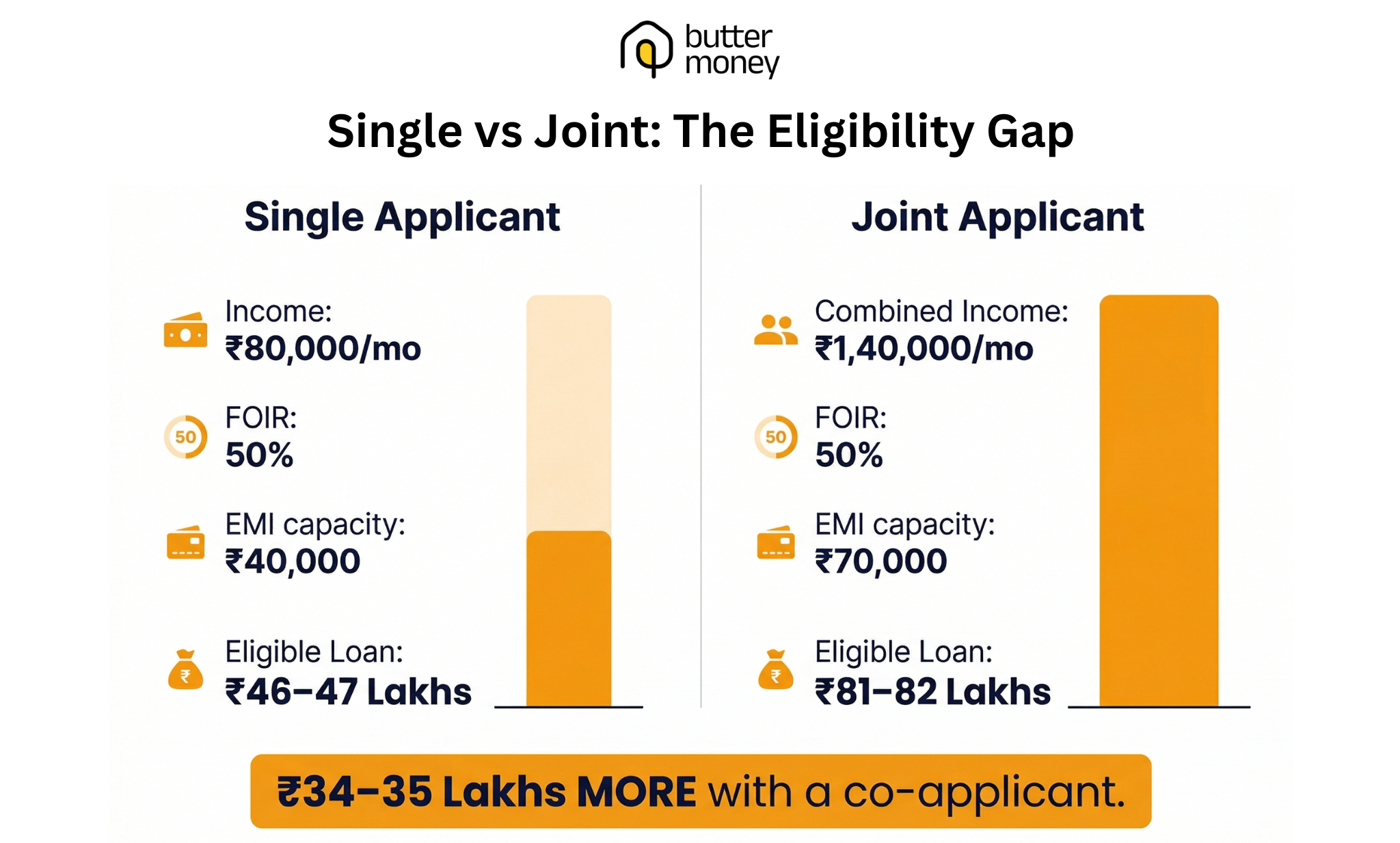 Single vs joint home loan eligibility comparison in India