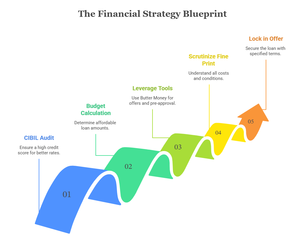 Infographic titled "The Financial Strategy Blueprint" showing a five-step path to securing a loan