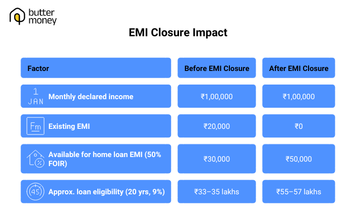 EMI closure impact on home loan eligibility for self-employed borrowers in India — before and after comparison table