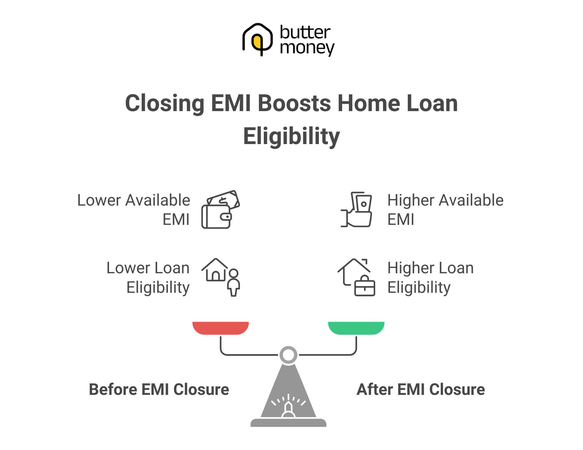 Closing existing EMI boosts home loan eligibility for self-employed borrowers in India