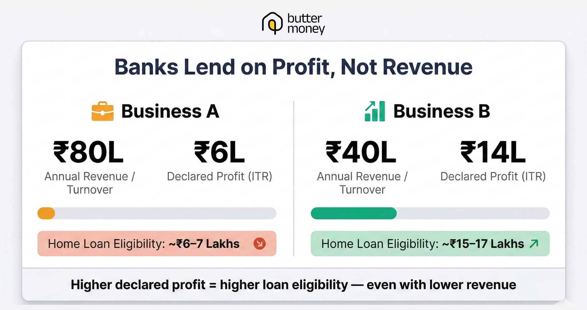 Bank lend on declared profit not revenue for self employed home loan eligibility in India
