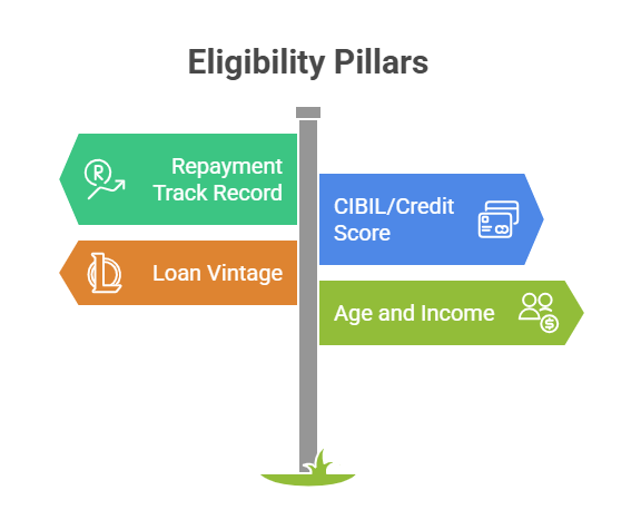 An infographic resembling a signpost with four directional arrows. The arrows point to: Repayment Track Record, CIBIL/Credit Score, Loan Vintage, and Age and Income, indicating key criteria for loan eligibility.