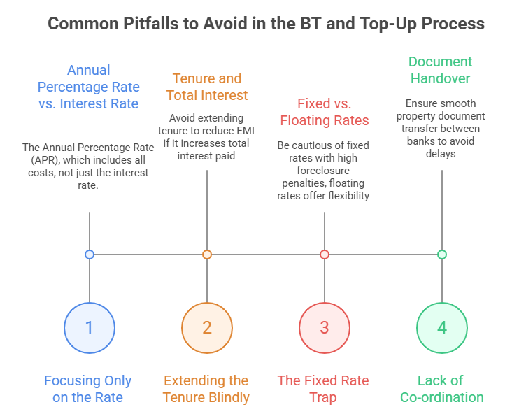 Common Pitfalls to Avoid in Home Loan Balance Transfer and Top-Up Process. A timeline-style infographic showing four points: 1. Focusing Only on the Rate, explaining the importance of Annual Percentage Rate (APR) vs. Interest Rate. 2. Extending the Tenure Blindly, advising against extending tenure to reduce EMI if it increases total interest. 3. The Fixed Rate Trap, cautioning about fixed rates with high foreclosure penalties and recommending floating rates for flexibility. 4. Lack of Co-ordination, emphasizing ensuring smooth property document transfer between banks to avoid delays.