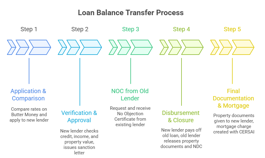 A horizontal flowchart depicting five steps with arrows: Step 1: Application & Comparison (Compare rates on Butter Money and apply to new lender). Step 2: Verification & Approval (New lender checks credit, income, and property value, issues sanction letter). Step 3: NOC from Old Lender (Request and receive No Objection Certificate from existing lender). Step 4: Disbursement & Closure (New lender pays off old loan, old lender releases property documents and NDC). Step 5: Final Documentation & Mortgage (Property documents given to new lender, mortgage charge created with CERSAI)