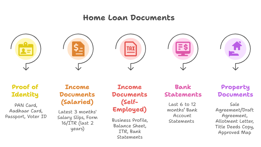 Infographic titled "Home Loan Documents" listing the five required categories: Proof of Identity (PAN Card, Aadhaar Card, etc.), Income Documents (Salaried) (Salary Slips, Form 16/ITR), Income Documents (Self-Employed) (Business Profile, Balance Sheet, ITR), Bank Statements (Last 6 to 12 months' statements), and Property Documents (Sale Agreement, Title Deeds, Approved Map, etc.).