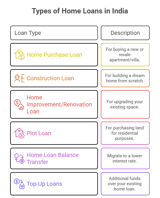 Shows an image of different types of home loans in India