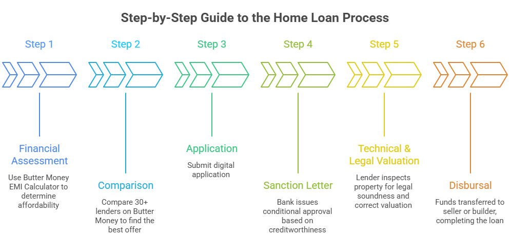 Step-by-Step Guide to the Home Loan Process steps