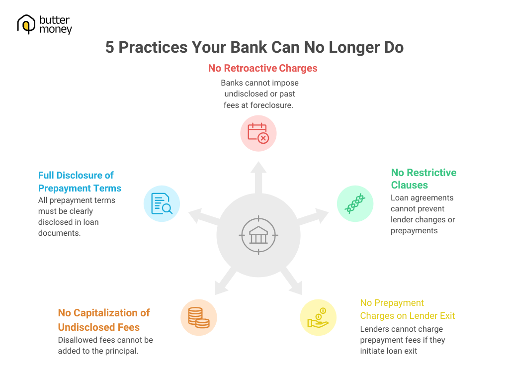 Infographic showing 5 practices banks can no longer do under RBI's 2026 home loan prepayment rules.
