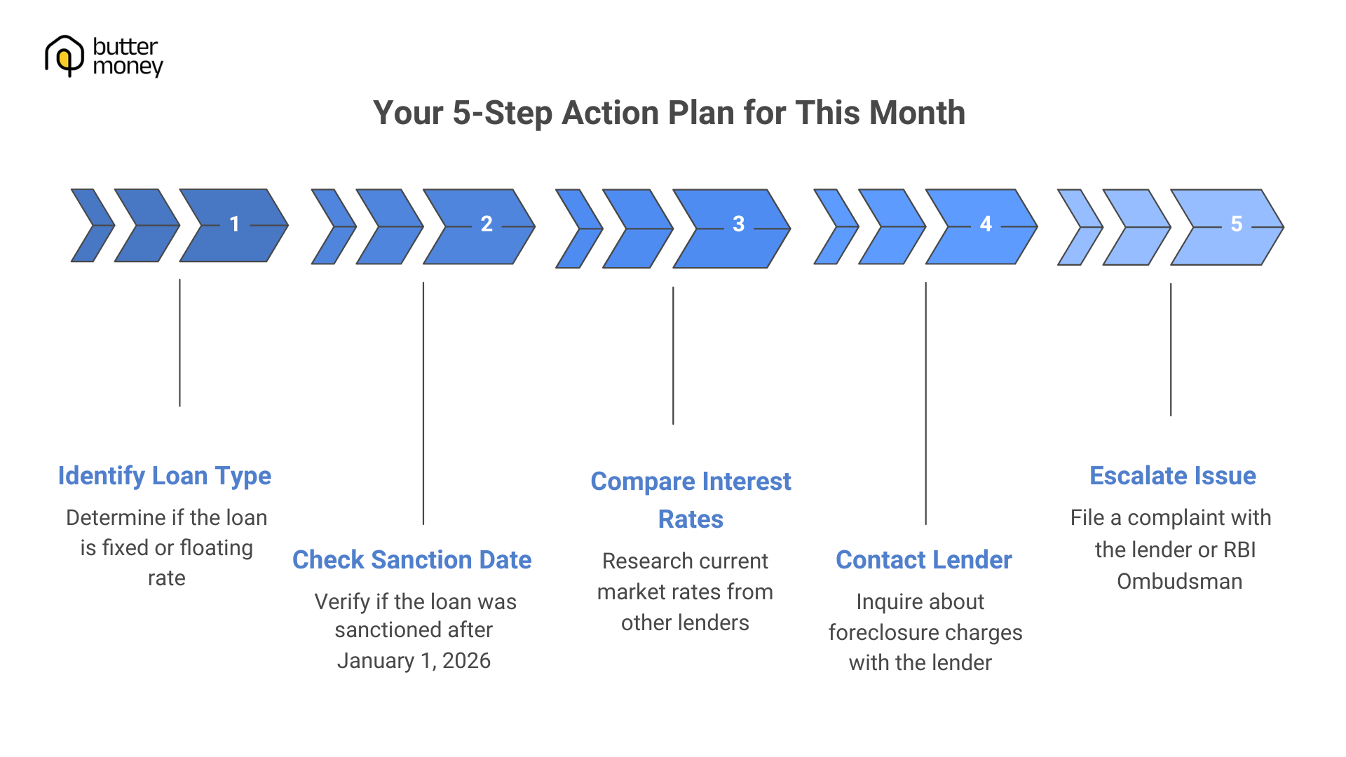 Infographic of a 5-step action plan for home loan borrowers to act on RBI's 2026 no-foreclosure-charge rule