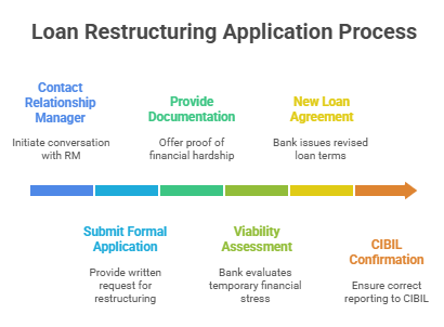 Infographic showing the 6-step Loan Restructuring Application Process: Contact Relationship Manager, Submit Formal Application, Provide Documentation (proof of hardship), Viability Assessment, New Loan Agreement, and CIBIL Confirmation (ensure correct reporting).