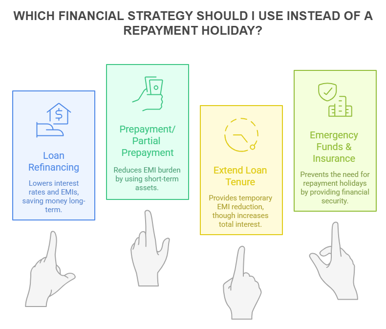 Infographic titled "Which Financial Strategy Should I Use Instead of a Repayment Holiday?" presenting four better alternatives: Loan Refinancing (Lowers interest rates and EMIs), Prepayment/Partial Prepayment (Reduces EMI burden using short-term assets), Extend Loan Tenure (Provides temporary EMI reduction), and Emergency Funds & Insurance (Prevents the need for repayment holidays by providing financial security).