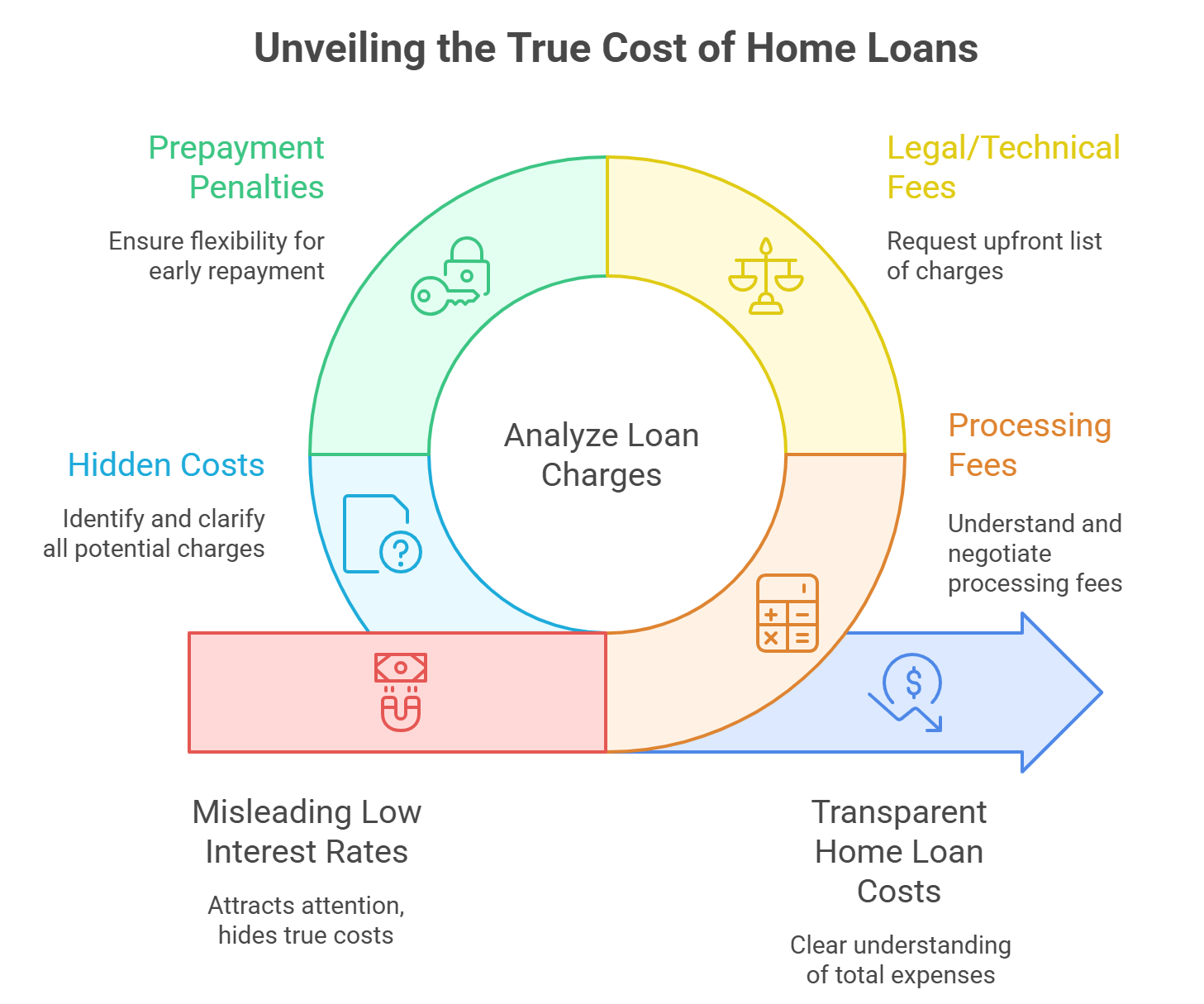 An infographic on home loan costs, showing hidden fees versus transparent expenses.