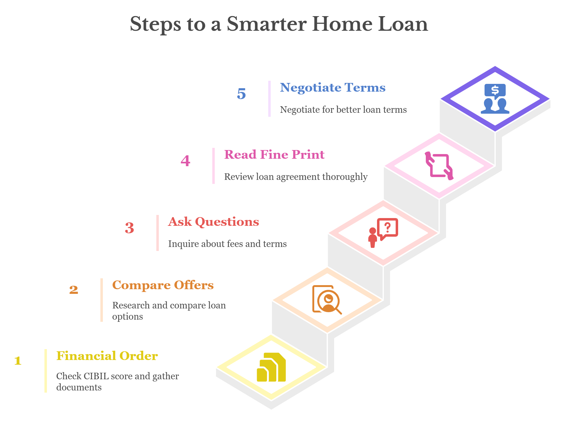 An infographic showing five steps to a smarter home loan, from financial order to negotiating terms.
